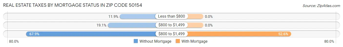 Real Estate Taxes by Mortgage Status in Zip Code 50154
