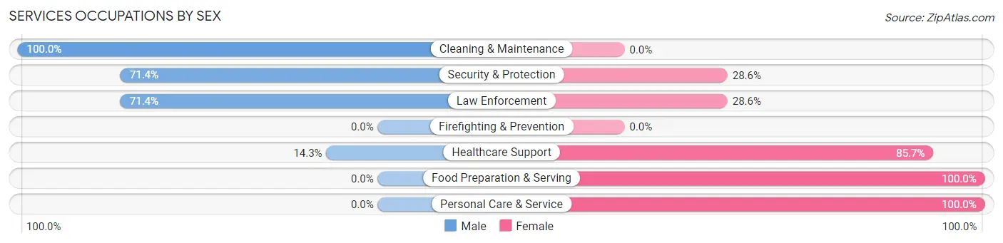 Services Occupations by Sex in Zip Code 50154