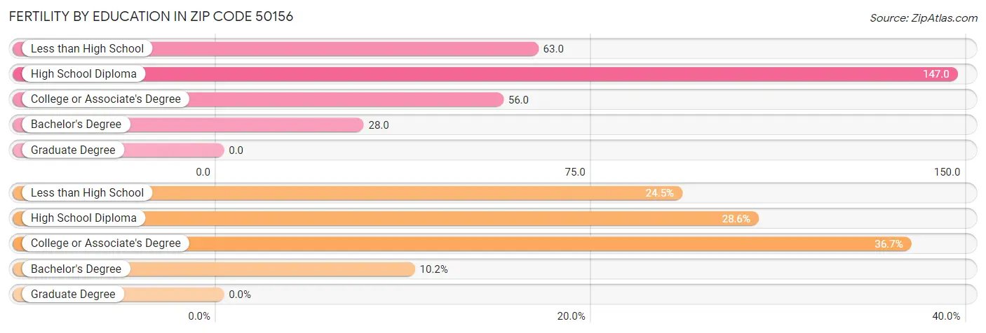 Female Fertility by Education Attainment in Zip Code 50156