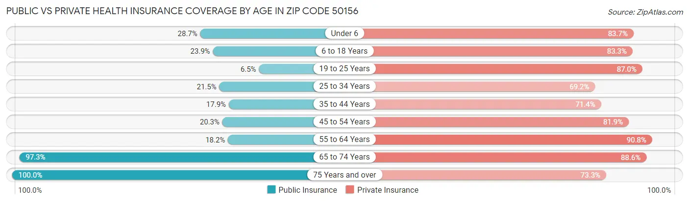 Public vs Private Health Insurance Coverage by Age in Zip Code 50156