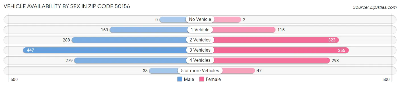 Vehicle Availability by Sex in Zip Code 50156