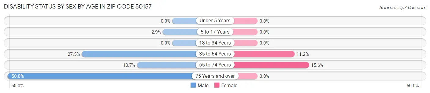 Disability Status by Sex by Age in Zip Code 50157