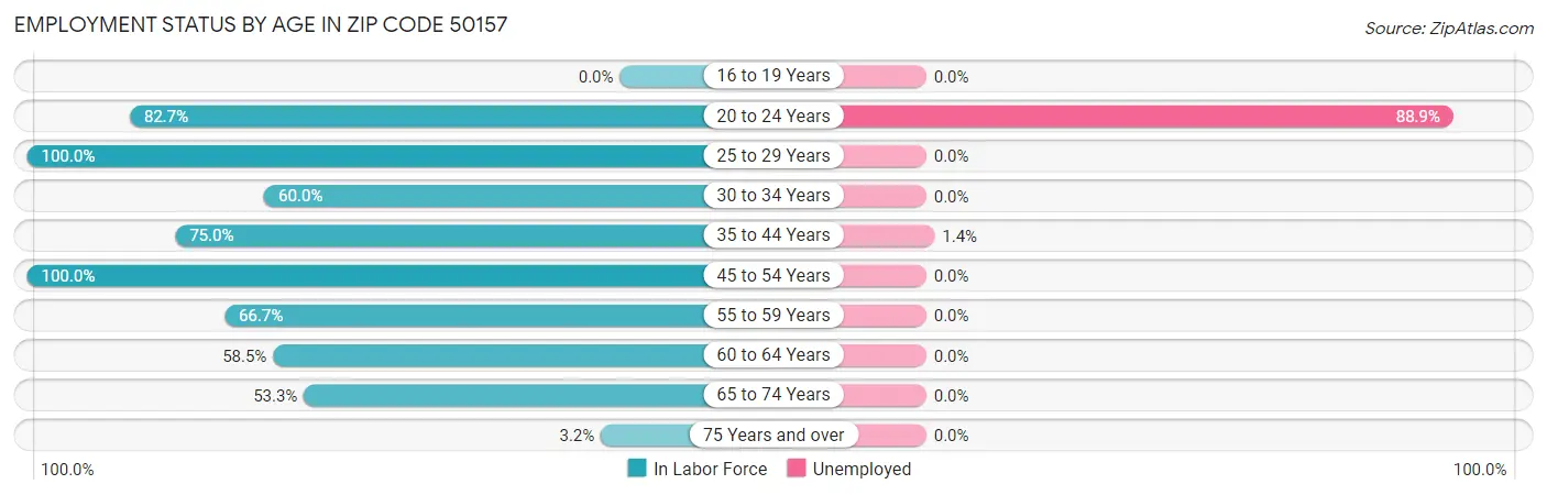 Employment Status by Age in Zip Code 50157