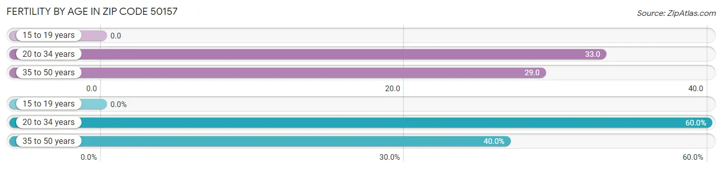 Female Fertility by Age in Zip Code 50157