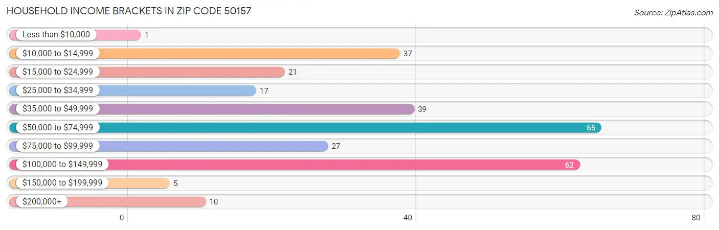 Household Income Brackets in Zip Code 50157