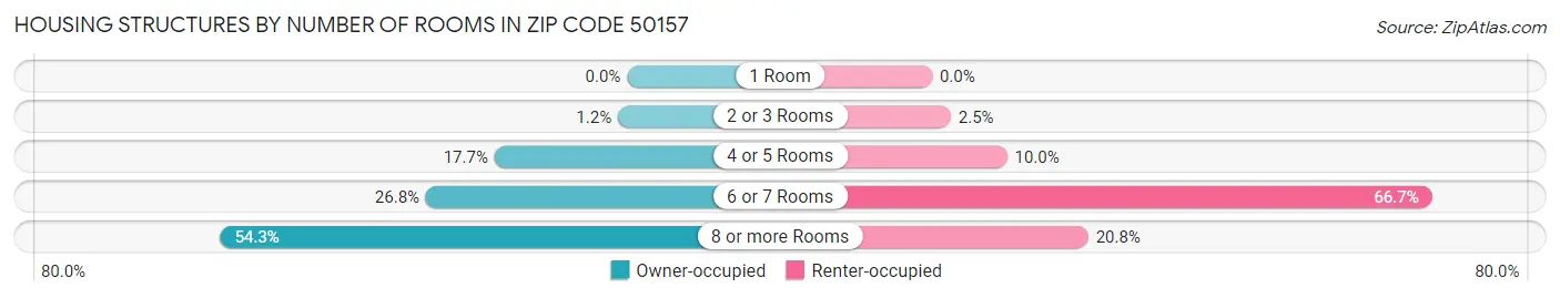 Housing Structures by Number of Rooms in Zip Code 50157