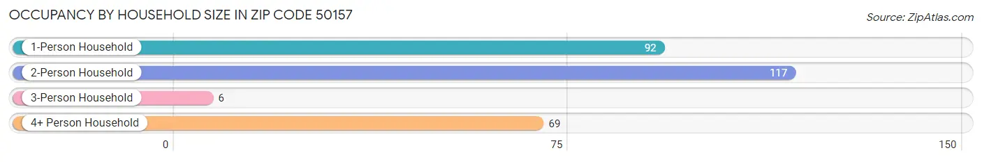 Occupancy by Household Size in Zip Code 50157