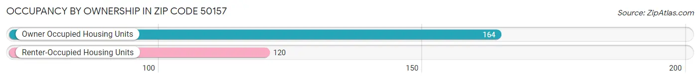 Occupancy by Ownership in Zip Code 50157