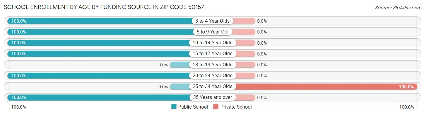 School Enrollment by Age by Funding Source in Zip Code 50157