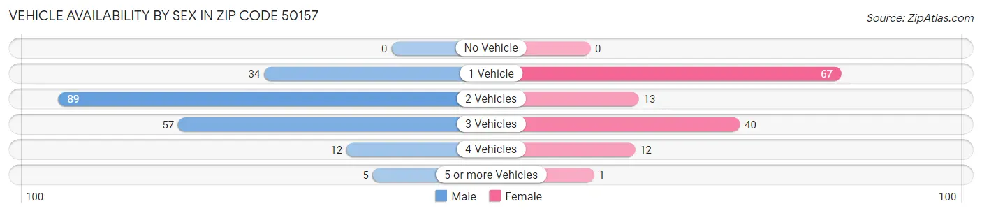 Vehicle Availability by Sex in Zip Code 50157