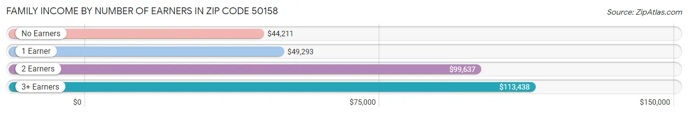 Family Income by Number of Earners in Zip Code 50158