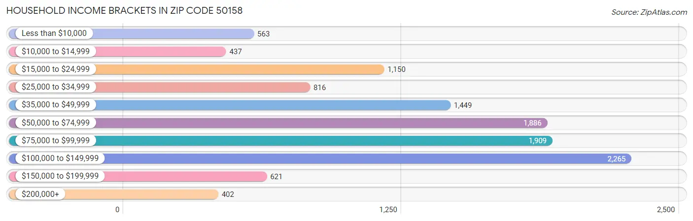 Household Income Brackets in Zip Code 50158