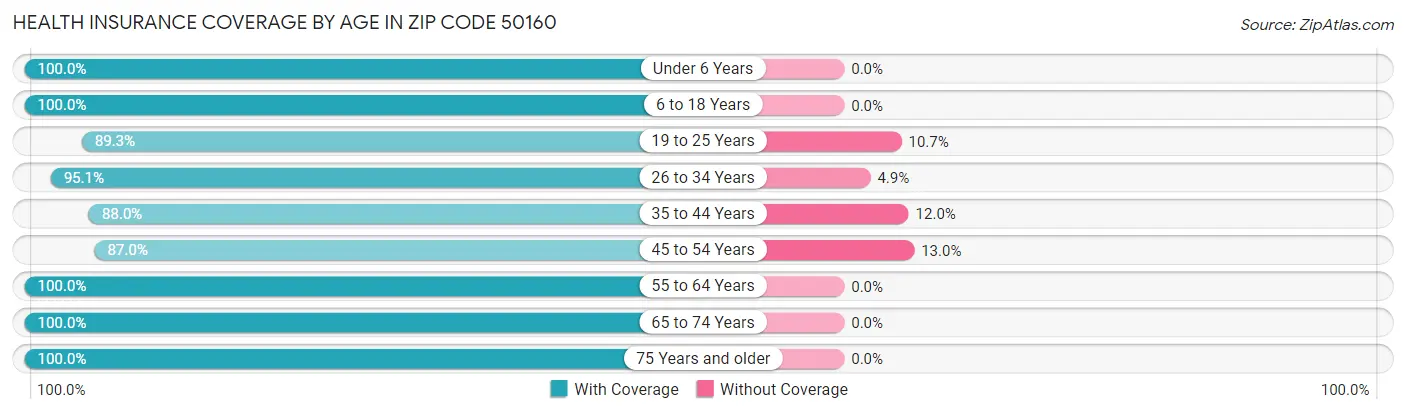 Health Insurance Coverage by Age in Zip Code 50160