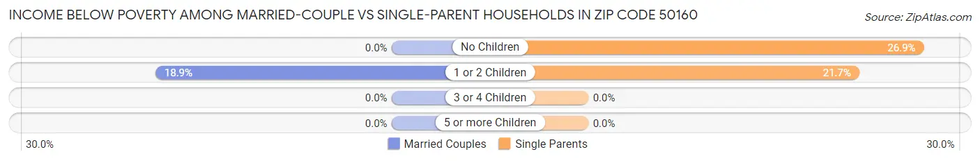 Income Below Poverty Among Married-Couple vs Single-Parent Households in Zip Code 50160