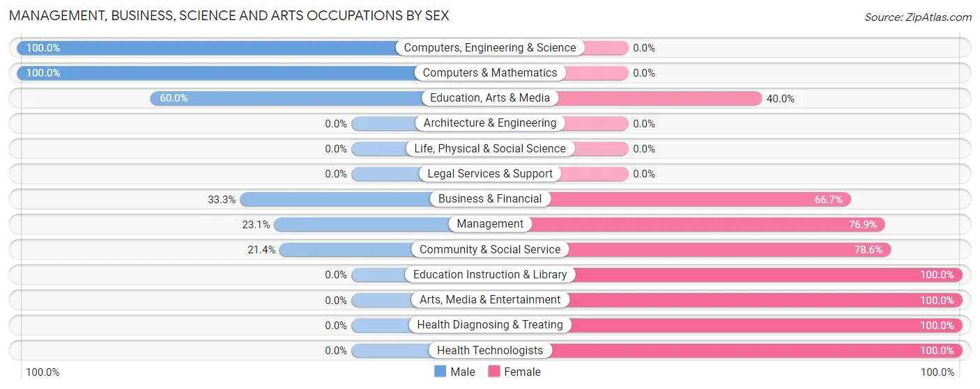 Management, Business, Science and Arts Occupations by Sex in Zip Code 50160