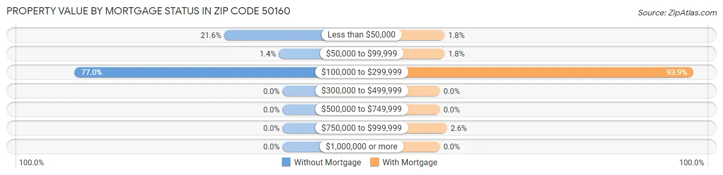 Property Value by Mortgage Status in Zip Code 50160