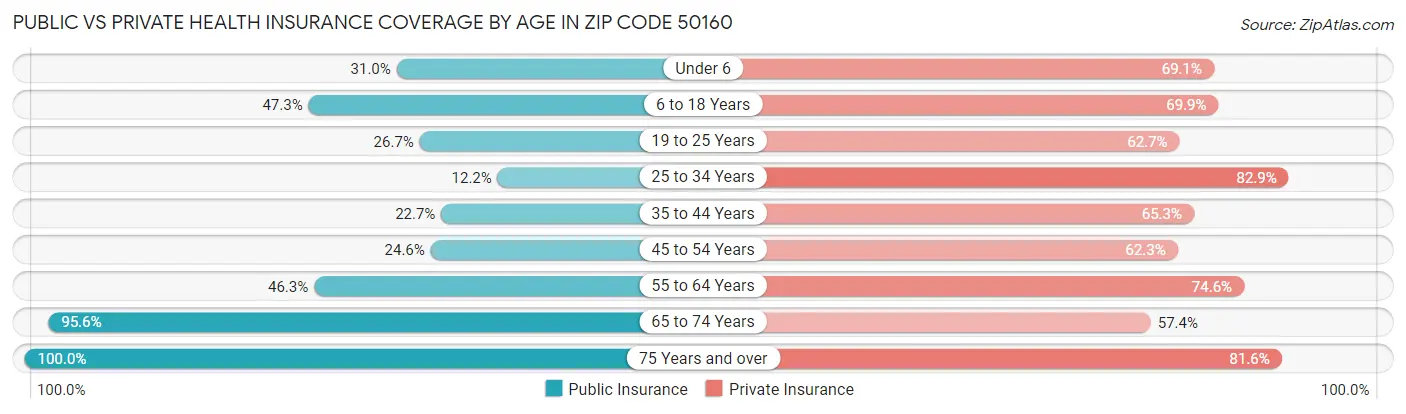 Public vs Private Health Insurance Coverage by Age in Zip Code 50160