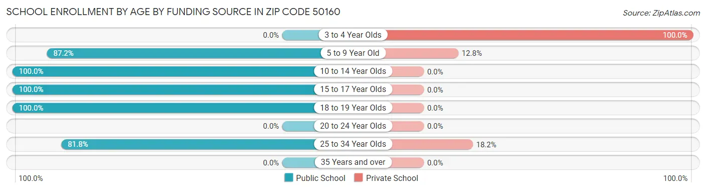 School Enrollment by Age by Funding Source in Zip Code 50160