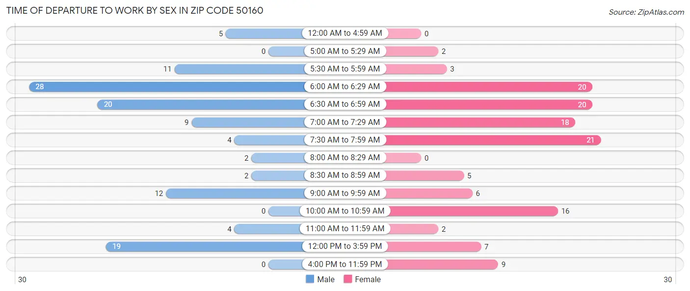 Time of Departure to Work by Sex in Zip Code 50160