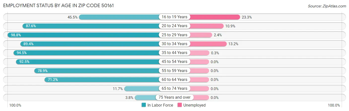 Employment Status by Age in Zip Code 50161