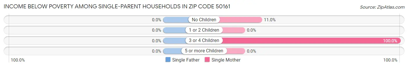 Income Below Poverty Among Single-Parent Households in Zip Code 50161