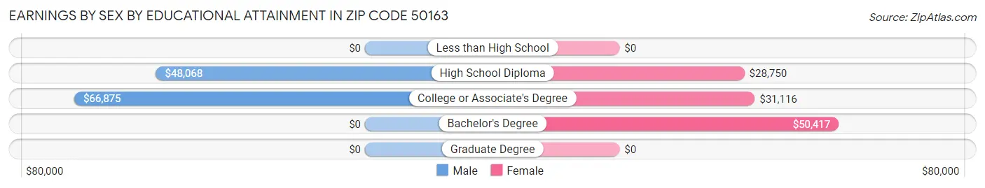 Earnings by Sex by Educational Attainment in Zip Code 50163
