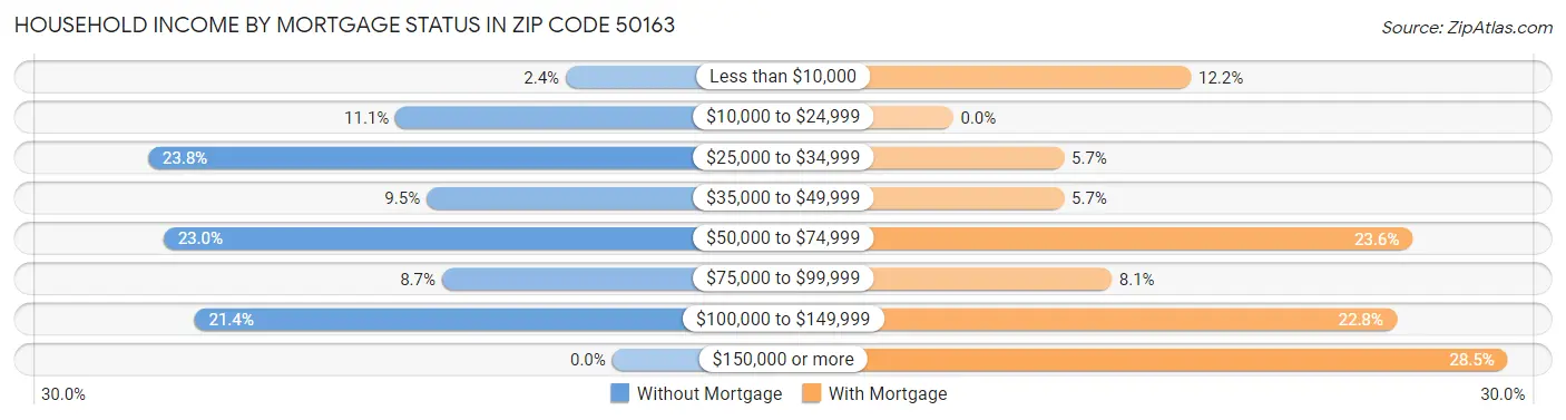Household Income by Mortgage Status in Zip Code 50163