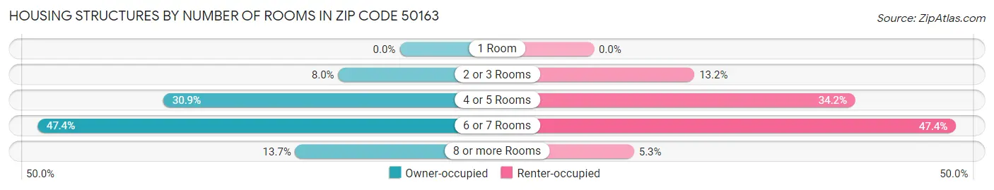 Housing Structures by Number of Rooms in Zip Code 50163