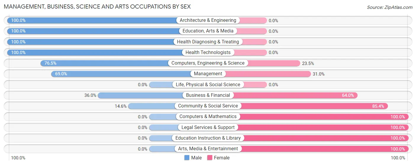 Management, Business, Science and Arts Occupations by Sex in Zip Code 50163