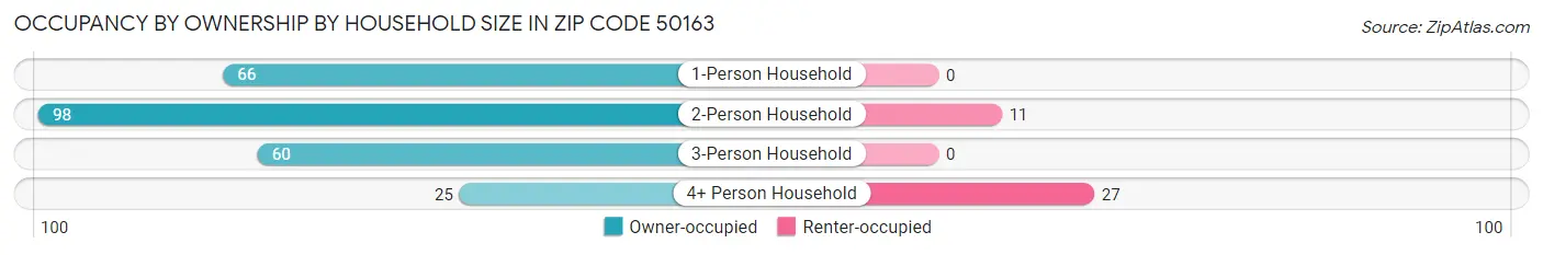 Occupancy by Ownership by Household Size in Zip Code 50163