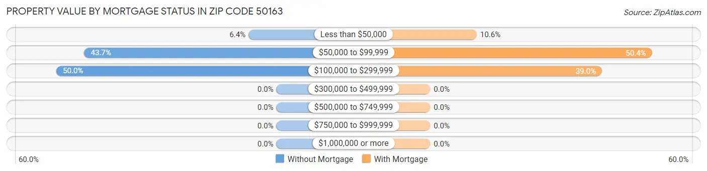 Property Value by Mortgage Status in Zip Code 50163
