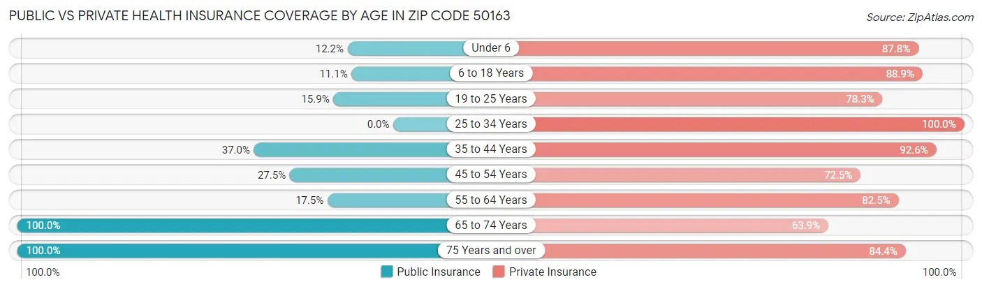 Public vs Private Health Insurance Coverage by Age in Zip Code 50163