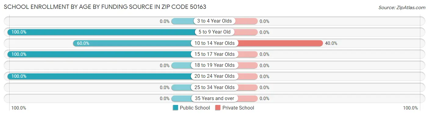 School Enrollment by Age by Funding Source in Zip Code 50163