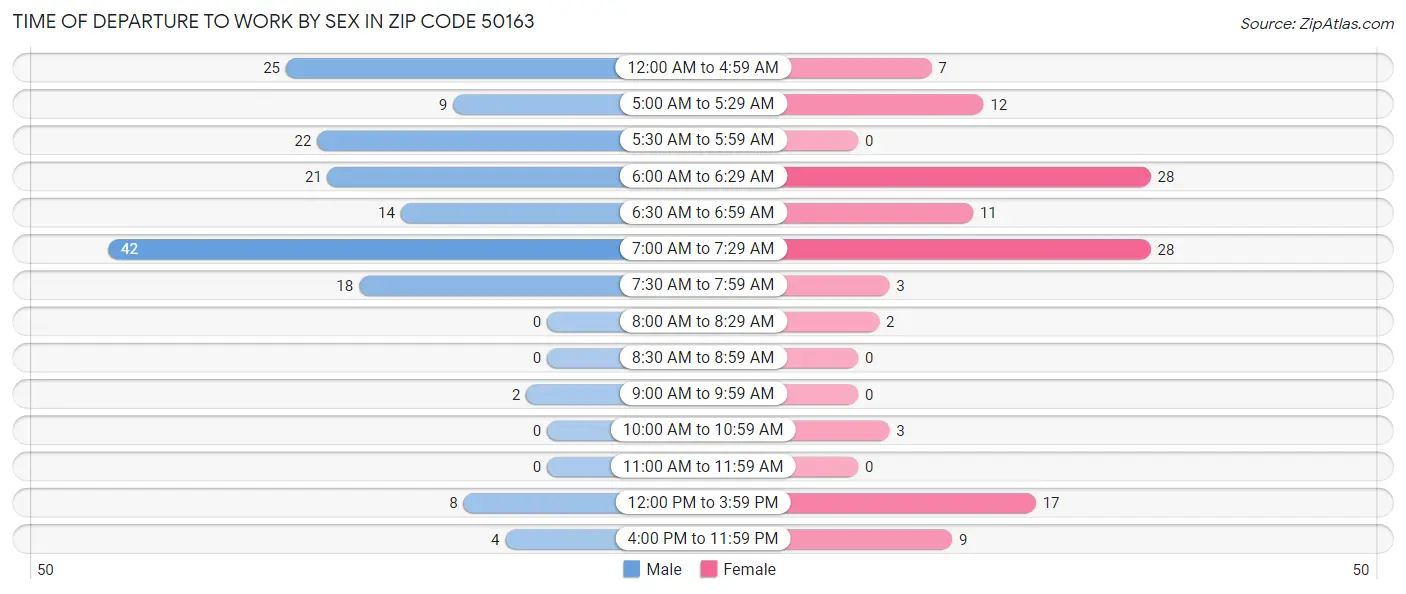 Time of Departure to Work by Sex in Zip Code 50163