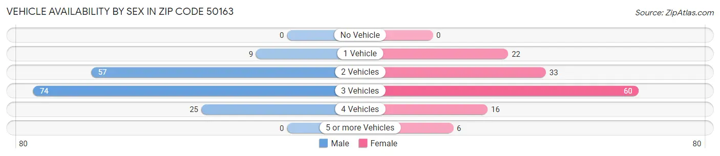 Vehicle Availability by Sex in Zip Code 50163