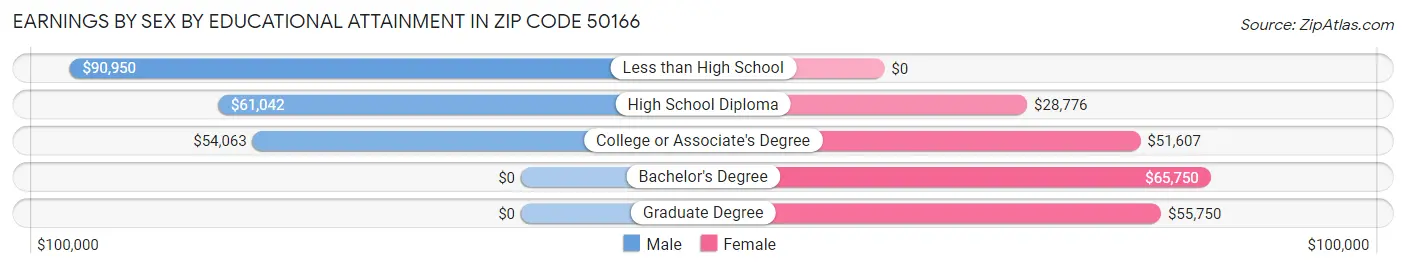 Earnings by Sex by Educational Attainment in Zip Code 50166