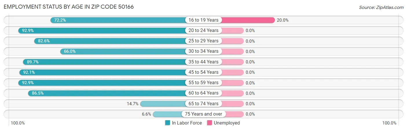 Employment Status by Age in Zip Code 50166