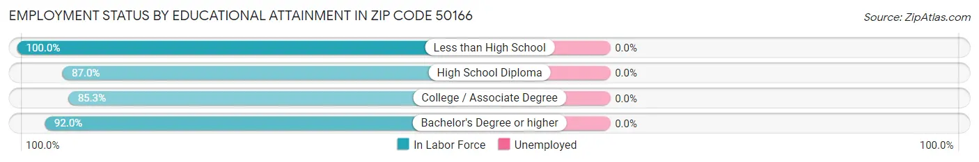 Employment Status by Educational Attainment in Zip Code 50166