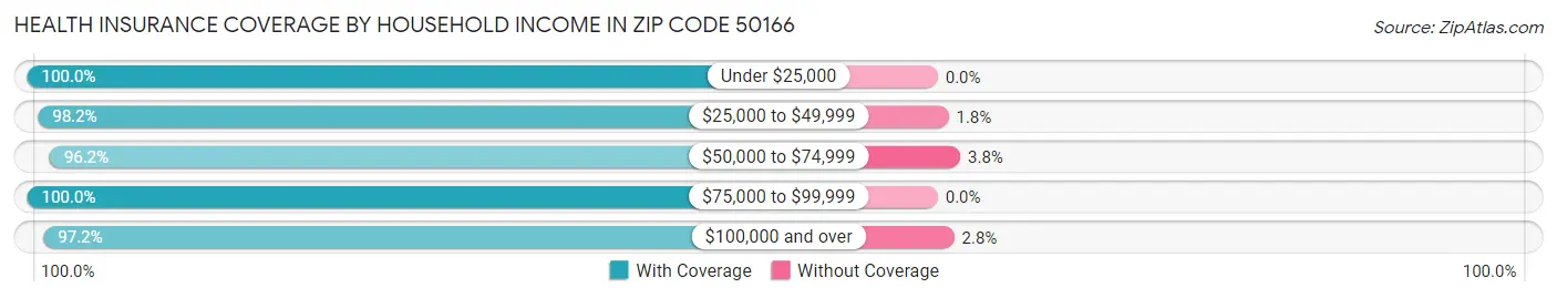 Health Insurance Coverage by Household Income in Zip Code 50166