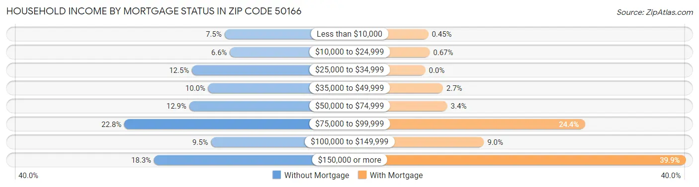 Household Income by Mortgage Status in Zip Code 50166