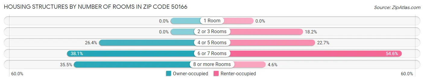 Housing Structures by Number of Rooms in Zip Code 50166