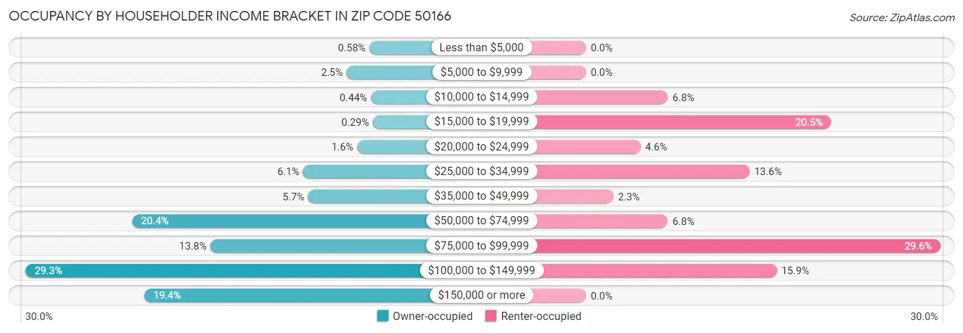Occupancy by Householder Income Bracket in Zip Code 50166
