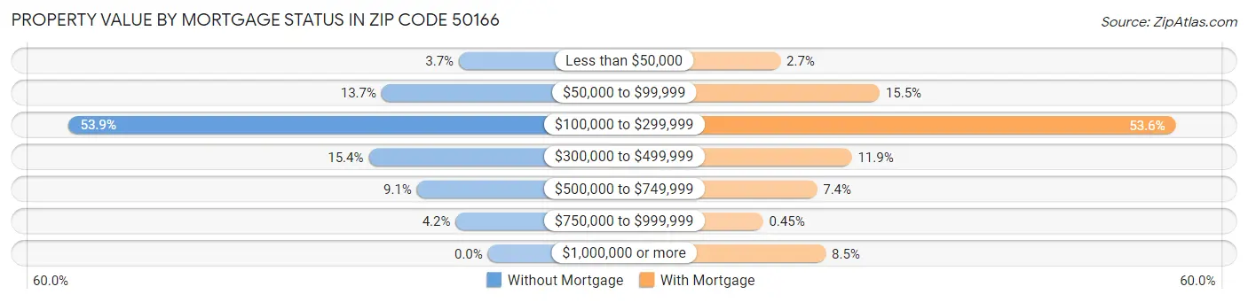 Property Value by Mortgage Status in Zip Code 50166