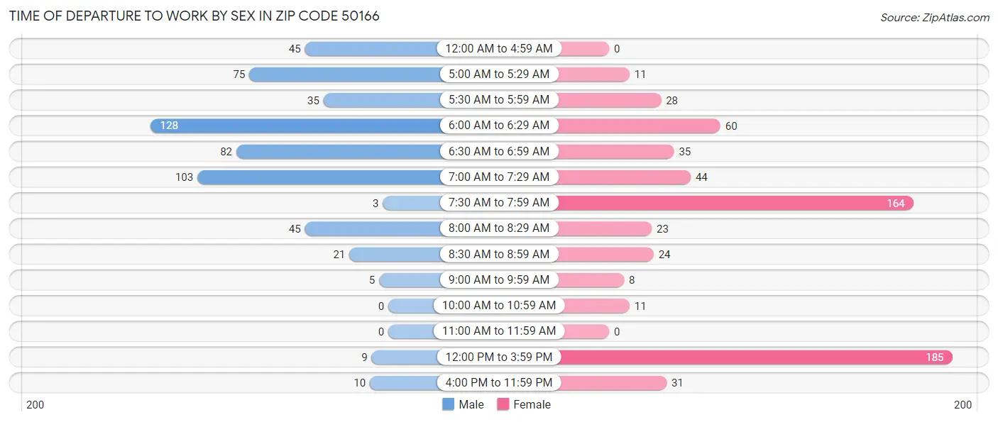 Time of Departure to Work by Sex in Zip Code 50166