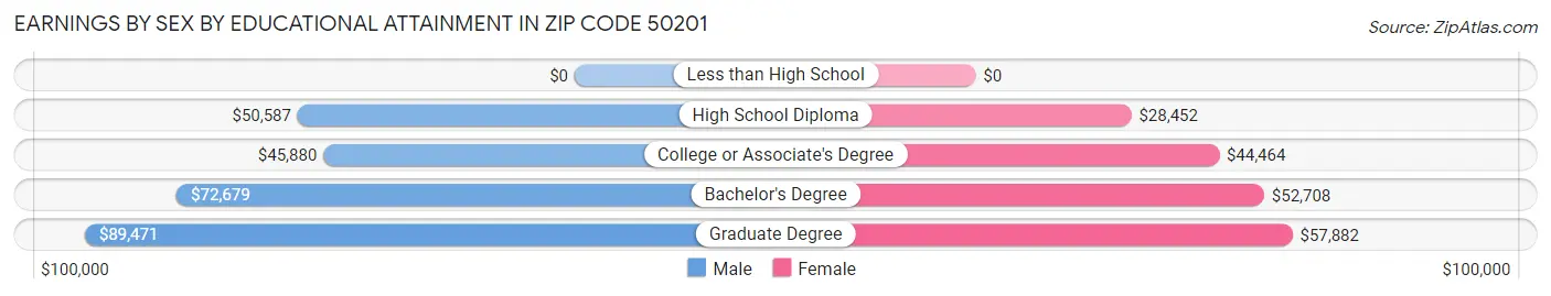 Earnings by Sex by Educational Attainment in Zip Code 50201
