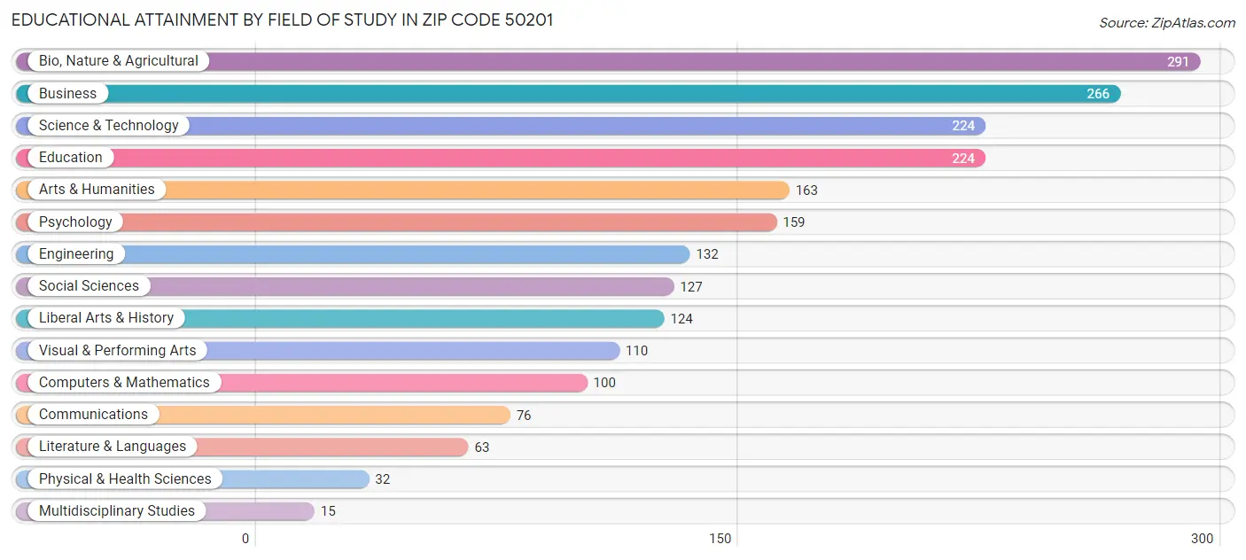 Educational Attainment by Field of Study in Zip Code 50201