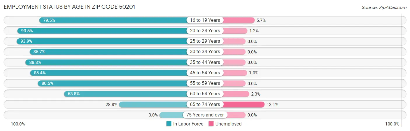 Employment Status by Age in Zip Code 50201