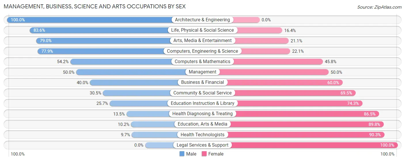 Management, Business, Science and Arts Occupations by Sex in Zip Code 50201