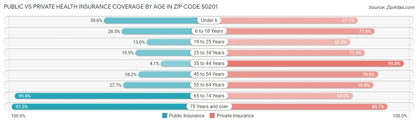 Public vs Private Health Insurance Coverage by Age in Zip Code 50201