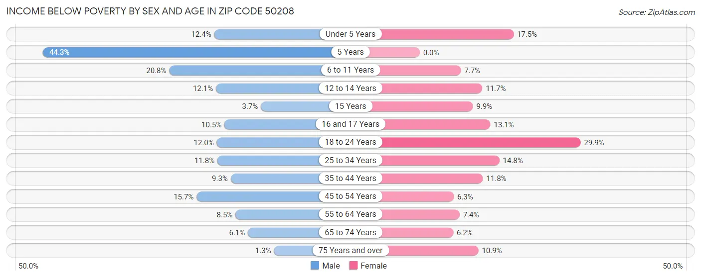 Income Below Poverty by Sex and Age in Zip Code 50208